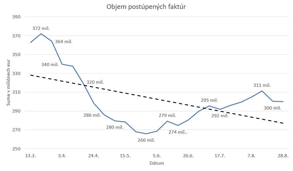 Objem postúpených faktúr EU
