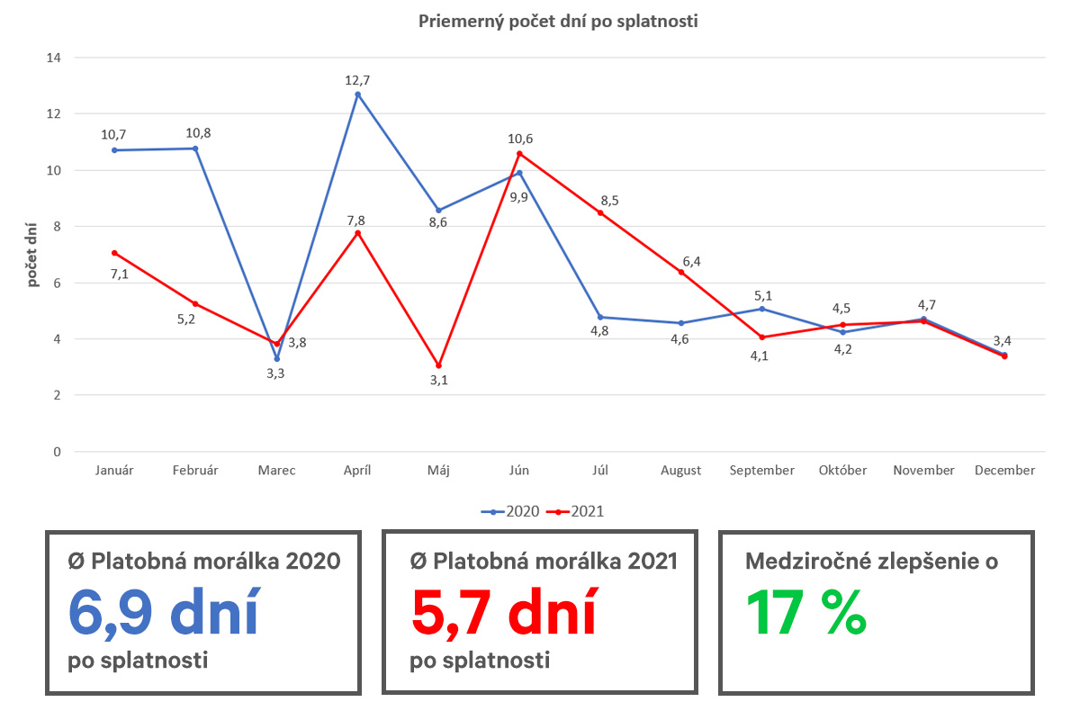 Platobná morálka slovenských firiem vzrástla na mnohoročné maximá