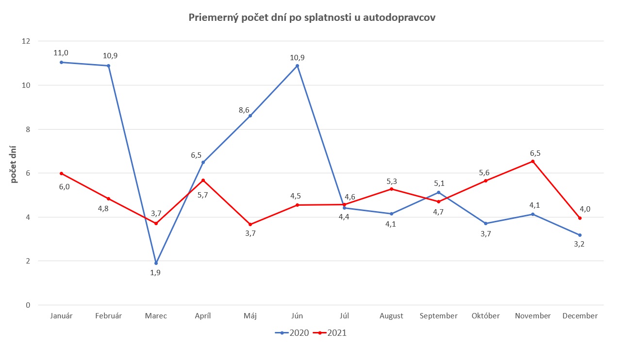 Platobná morálka slovenských firiem vzrástla na mnohoročné maximá
