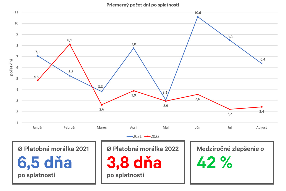 Posplatnosť 2021vs2022